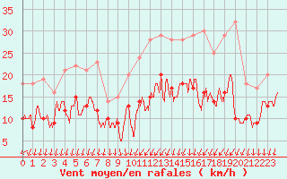 Courbe de la force du vent pour Rennes (35)