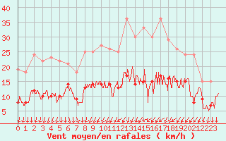Courbe de la force du vent pour Dijon / Longvic (21)