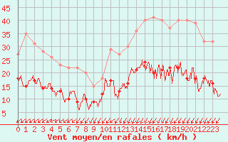 Courbe de la force du vent pour Bourges (18)