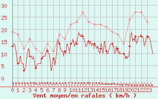 Courbe de la force du vent pour Roissy (95)