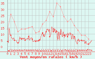 Courbe de la force du vent pour Metz (57)