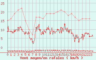 Courbe de la force du vent pour Ile d