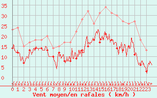 Courbe de la force du vent pour Laval (53)