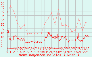 Courbe de la force du vent pour Besanon (25)