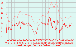 Courbe de la force du vent pour Ajaccio - Campo dell