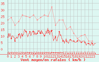 Courbe de la force du vent pour Auxerre-Perrigny (89)