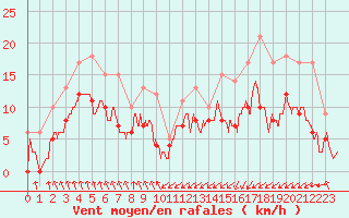 Courbe de la force du vent pour Dieppe (76)