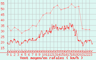 Courbe de la force du vent pour Lille (59)