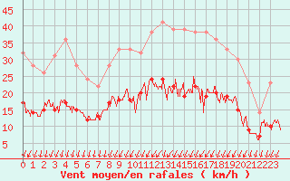 Courbe de la force du vent pour Angers-Beaucouz (49)