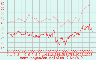 Courbe de la force du vent pour Mont-Saint-Vincent (71)