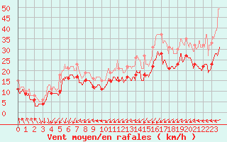 Courbe de la force du vent pour Cap Gris-Nez (62)