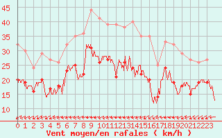 Courbe de la force du vent pour Metz-Nancy-Lorraine (57)