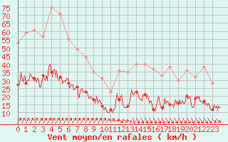 Courbe de la force du vent pour Auxerre-Perrigny (89)