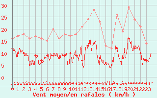 Courbe de la force du vent pour Nmes - Courbessac (30)