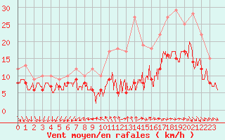 Courbe de la force du vent pour La Roche-sur-Yon (85)