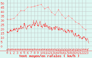 Courbe de la force du vent pour Ile d