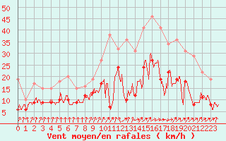 Courbe de la force du vent pour Niort (79)