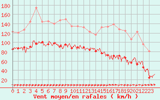 Courbe de la force du vent pour Cap Corse (2B)