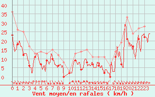 Courbe de la force du vent pour Cap Bar (66)
