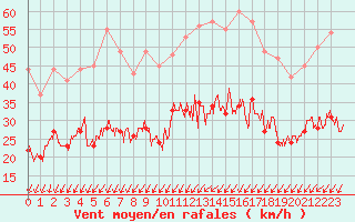 Courbe de la force du vent pour La Roche-sur-Yon (85)