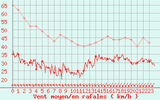 Courbe de la force du vent pour Ploumanac