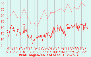 Courbe de la force du vent pour Orly (91)