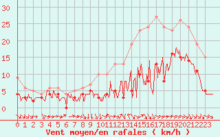 Courbe de la force du vent pour Bordeaux (33)