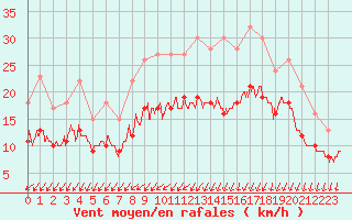 Courbe de la force du vent pour Ploudalmezeau (29)