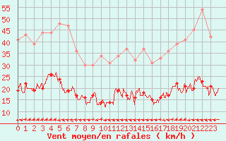 Courbe de la force du vent pour Belfort-Dorans (90)