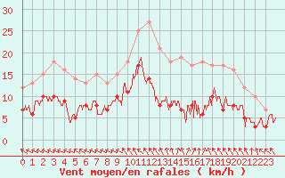 Courbe de la force du vent pour Angoulme - Brie Champniers (16)