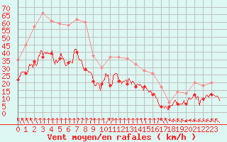 Courbe de la force du vent pour Argers (51)