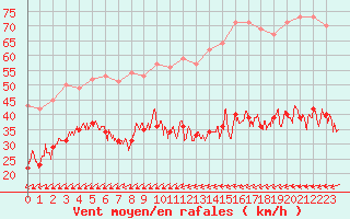 Courbe de la force du vent pour Ploumanac