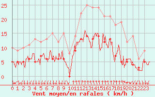 Courbe de la force du vent pour Cannes (06)