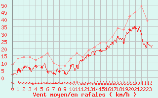 Courbe de la force du vent pour Biscarrosse (40)