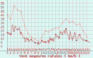 Courbe de la force du vent pour Brest (29)