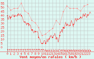 Courbe de la force du vent pour Mont-Aigoual (30)