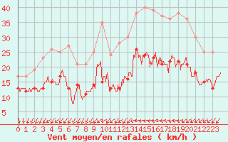 Courbe de la force du vent pour Laval (53)