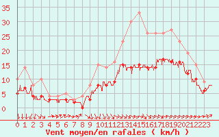 Courbe de la force du vent pour Ploudalmezeau (29)