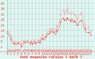 Courbe de la force du vent pour Biscarrosse (40)