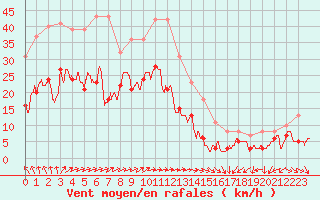 Courbe de la force du vent pour Mont-Saint-Vincent (71)