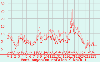 Courbe de la force du vent pour Chteaudun (28)