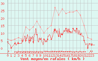 Courbe de la force du vent pour Peyrolles en Provence (13)