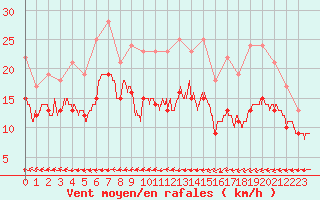 Courbe de la force du vent pour Ploudalmezeau (29)