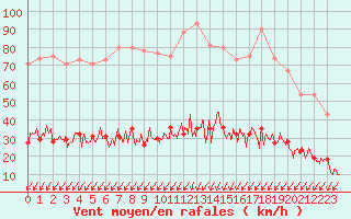 Courbe de la force du vent pour Boulogne (62)