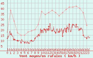 Courbe de la force du vent pour Quimper (29)