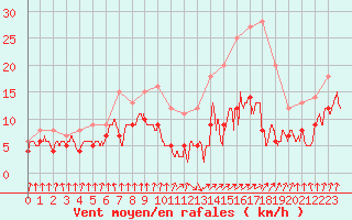 Courbe de la force du vent pour Felletin (23)