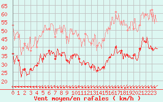 Courbe de la force du vent pour Cap de la Hague (50)