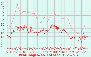 Courbe de la force du vent pour Montlimar (26)