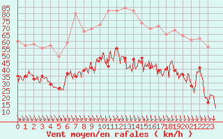 Courbe de la force du vent pour Avignon (84)