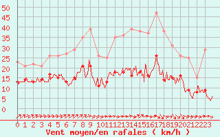 Courbe de la force du vent pour Toussus-le-Noble (78)